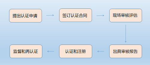 ISO认证，天津ISO认证，天津ISO认证公司，ISO27001认证机构，HACCP管理体系认证，信息安全管理体系认证